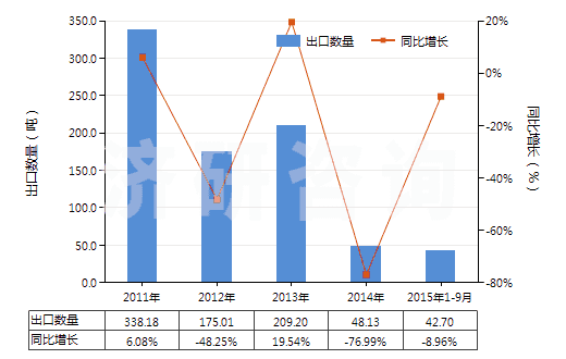 2011-2015年9月中國苯胺鹽(HS29214190)出口量及增速統(tǒng)計
